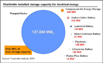 Energy Storage Types